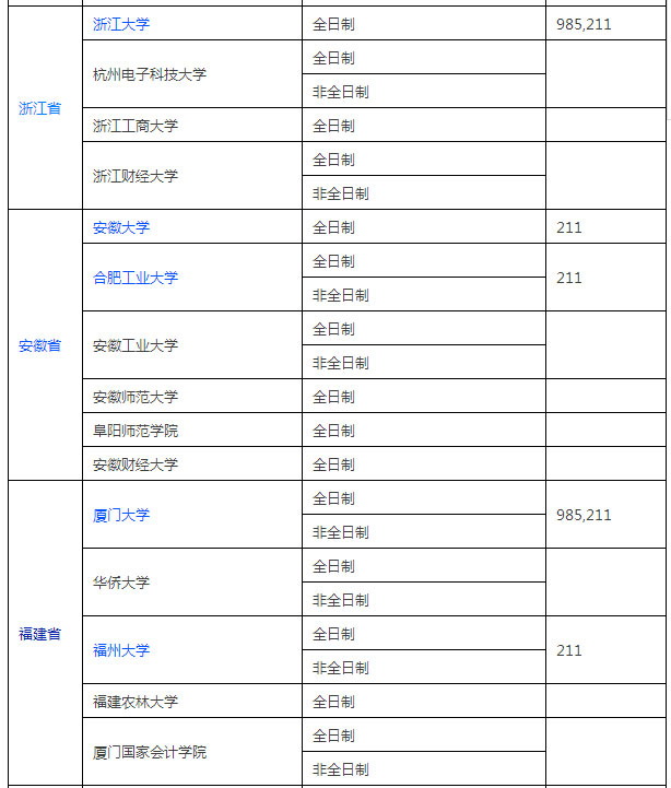 全國MPACC招生單位匯總（華東篇）