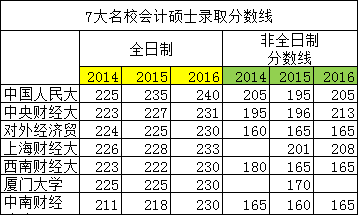 MPAcc歷年會計碩士分數線匯總