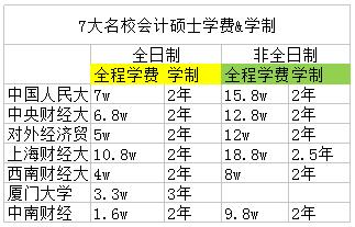 歷年會計碩士院校學費匯總