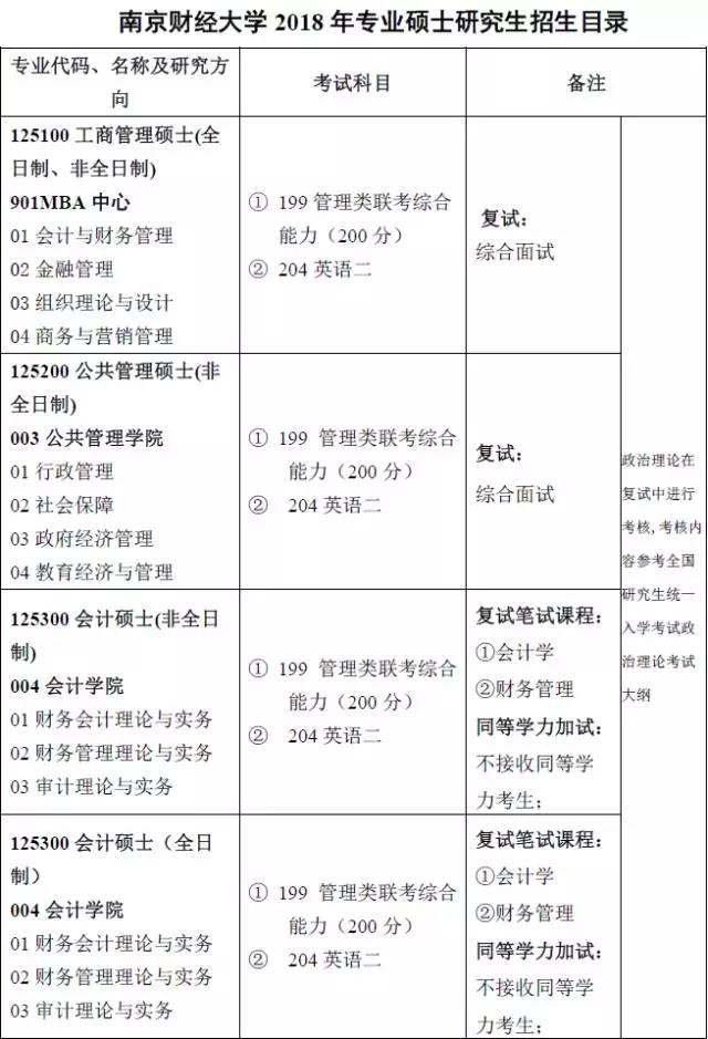 南京財(cái)經(jīng)大學(xué)2018專(zhuān)業(yè)碩士招生專(zhuān)業(yè)目錄及參考書(shū)目