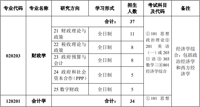 2020MPAcc復試科目 | 中國財政科學研究院2020MPAcc會計碩士復試科目