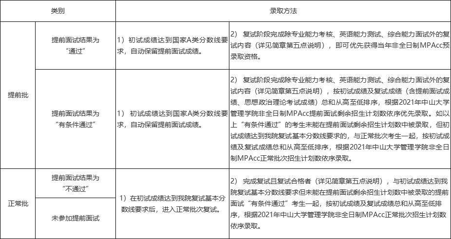 2021考研招生簡章：中山大學(xué)管理學(xué)院2021年會計碩士（MPAcc）招生簡章（暫定）