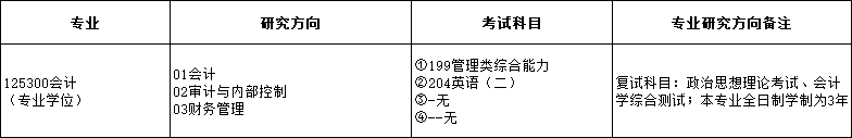 2025MPAcc專業(yè)目錄:福州大學2025年MPAcc碩士研究生招生專業(yè)目錄